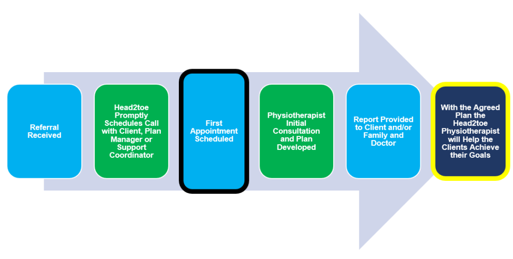 Home Visit Aged Care Pathway Physiotherapy