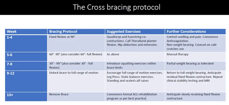 ACL non operative cross bracing protocol