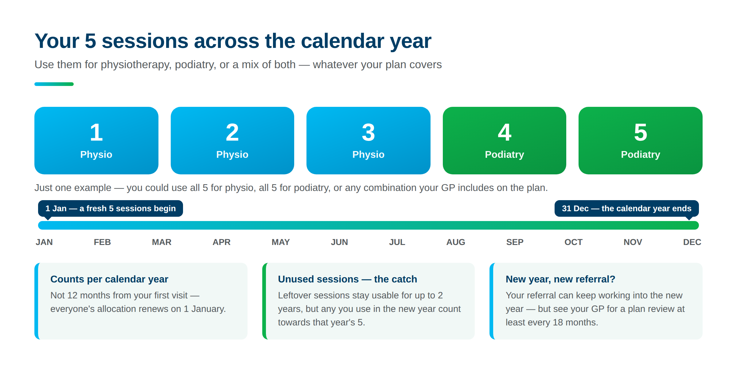 Diagram of 5 EPC sessions across the calendar year: sessions can be split between physiotherapy and podiatry, a fresh 5 begin on 1 January, and leftover sessions used in the new year count towards that year’s 5