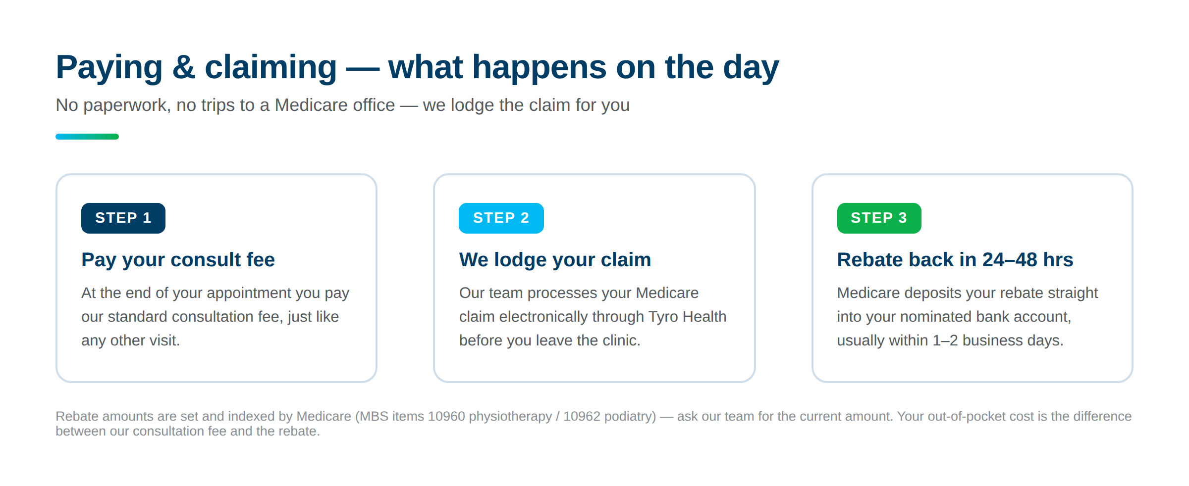 Paying and claiming on the day: pay your consult fee, Head2Toe lodges your Medicare claim through Tyro Health, and your rebate arrives in your bank account within 24 to 48 hours