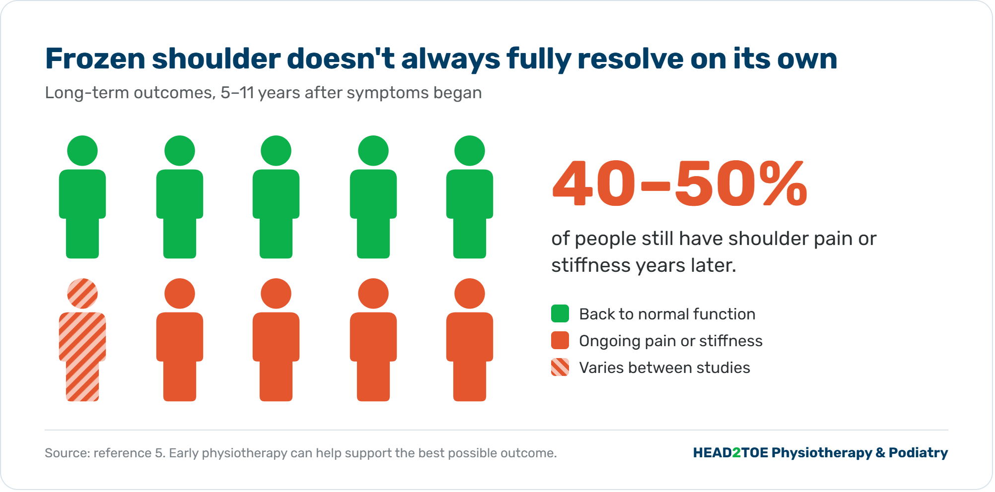 Infographic showing 40–50% of people with frozen shoulder still have pain or stiffness 5–11 years after symptoms began