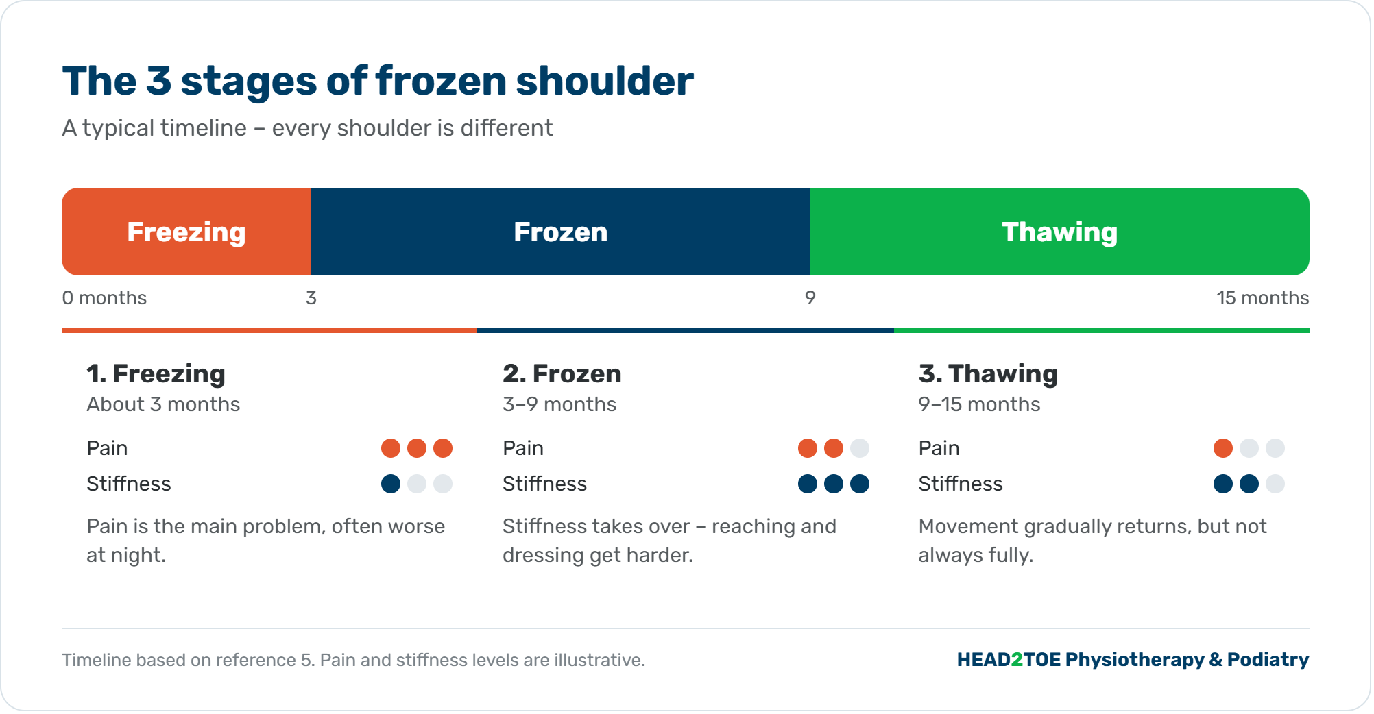 Timeline of the three stages of frozen shoulder: freezing (about 3 months), frozen (3–9 months) and thawing (9–15 months)