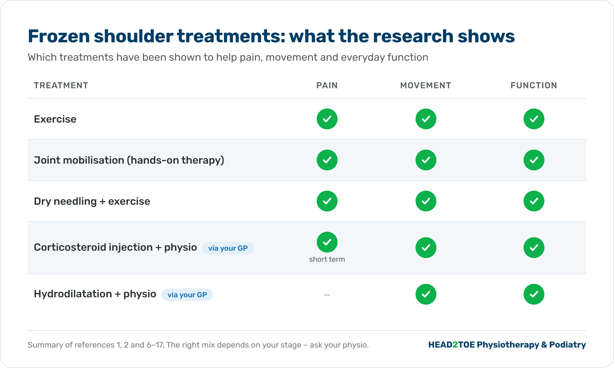 Chart comparing frozen shoulder treatments – exercise, joint mobilisation, dry needling, corticosteroid injection and hydrodilatation – for pain, movement and function