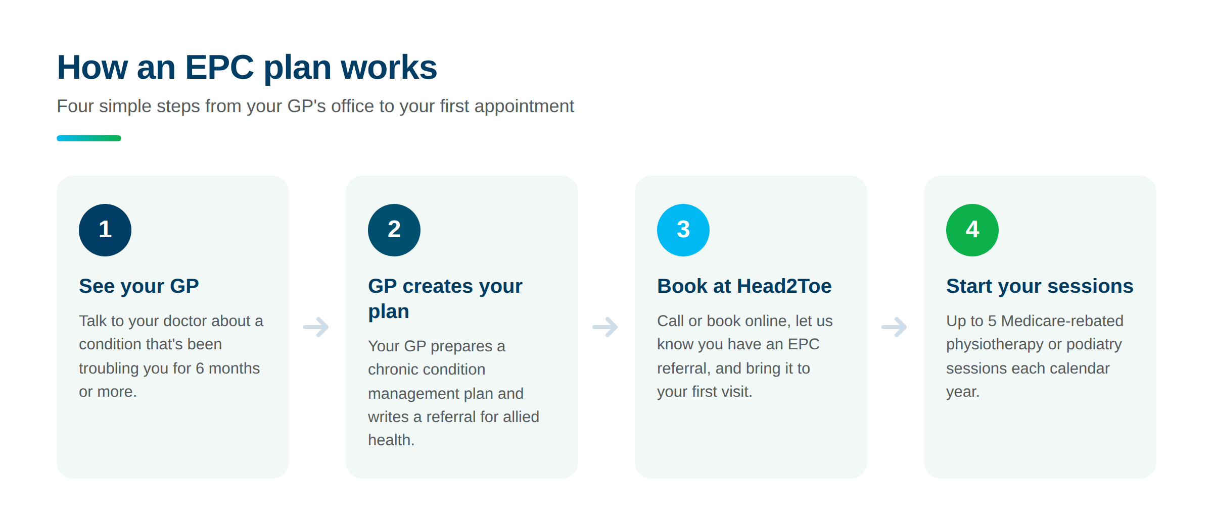How an EPC plan works: see your GP, GP creates your chronic condition management plan and referral, book at Head2Toe, start up to 5 Medicare-rebated sessions per calendar year